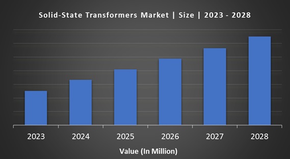 Solid-State Transformers Market